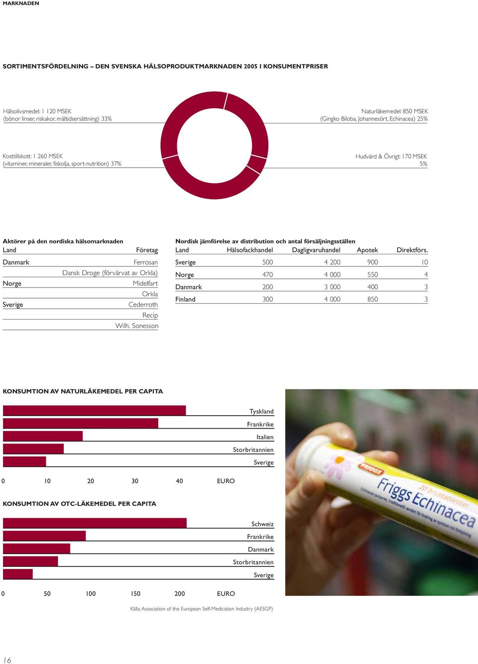 Norge Sverige Företag Ferrosan Dansk Droge (förvärvat av Orkla) Midelfart Orkla Cederroth Recip Wilh.