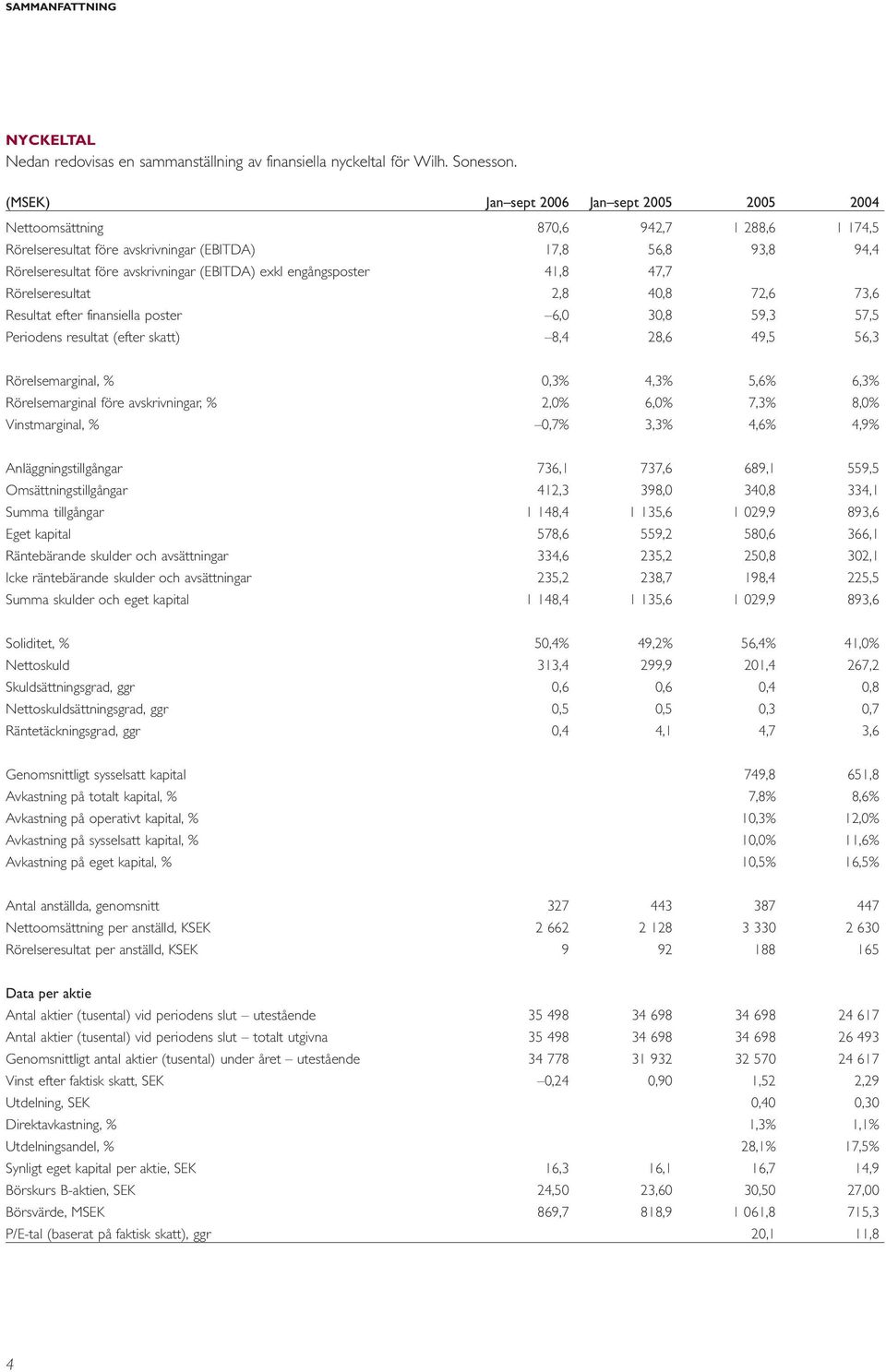 exkl engångsposter 41,8 47,7 Rörelseresultat 2,8 40,8 72,6 73,6 Resultat efter finansiella poster 6,0 30,8 59,3 57,5 Periodens resultat (efter skatt) 8,4 28,6 49,5 56,3 Rörelsemarginal, % 0,3% 4,3%