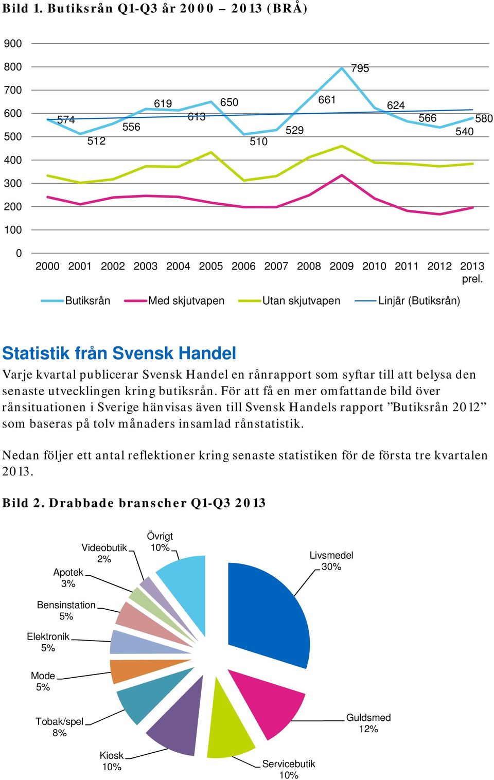 prel. Butiksrån Med skjutvapen Utan skjutvapen Linjär (Butiksrån) Statistik från Svensk Handel Varje kvartal publicerar Svensk Handel en rånrapport som syftar till att belysa den senaste utvecklingen