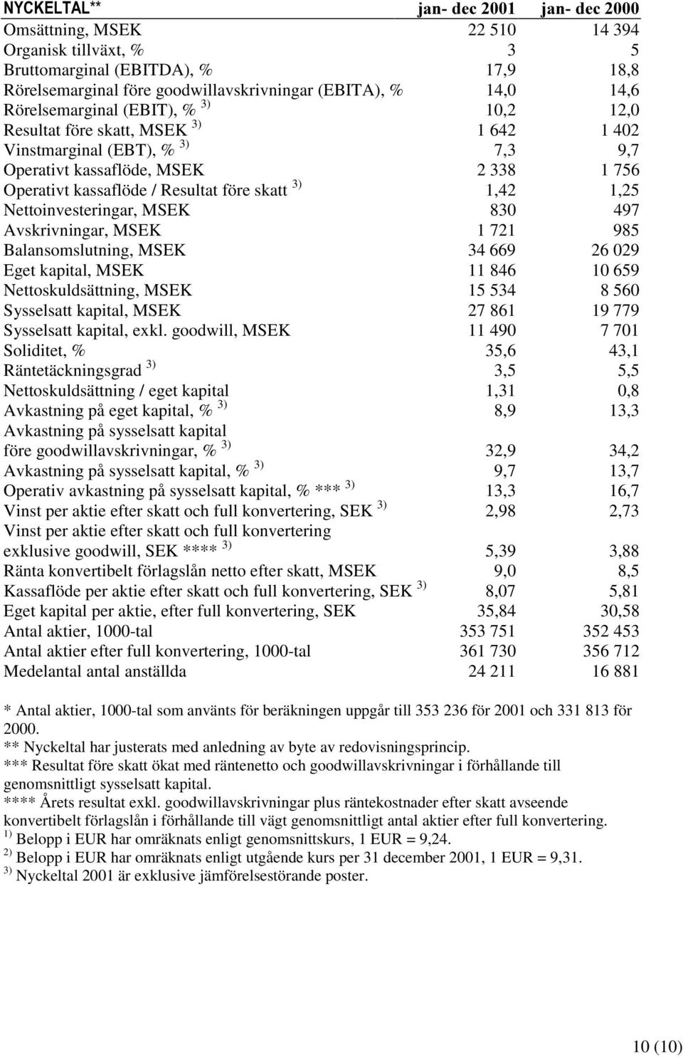 Nettoinvesteringar, MSEK 830 497 Avskrivningar, MSEK 1 721 985 Balansomslutning, MSEK 34 669 26 029 Eget kapital, MSEK 11 846 10 659 Nettoskuldsättning, MSEK 15 534 8 560 Sysselsatt kapital, MSEK 27