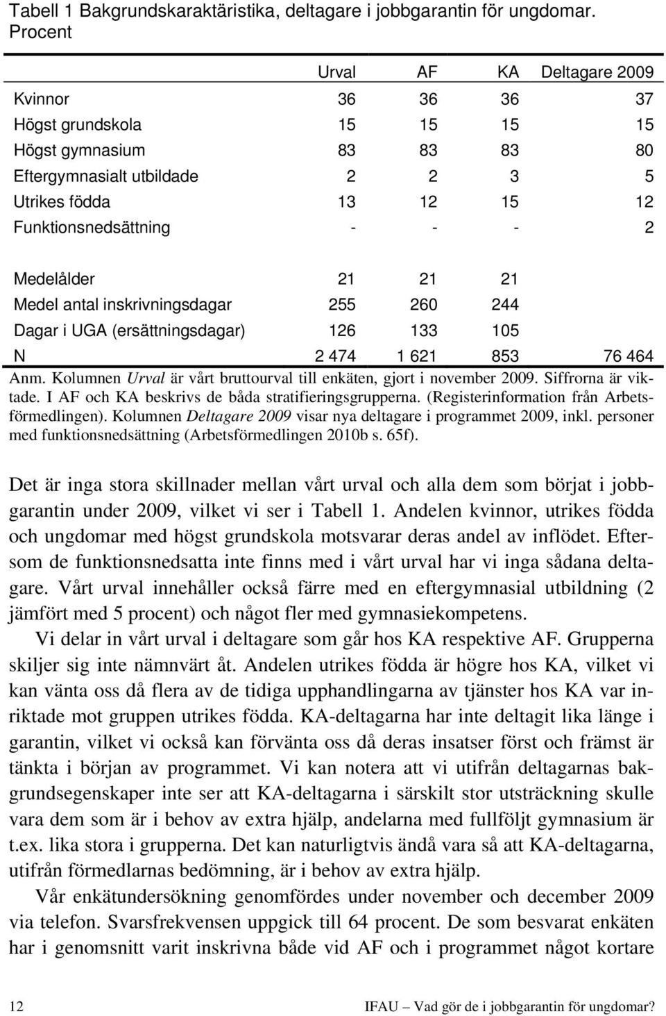 2 Medelålder 21 21 21 Medel antal inskrivningsdagar 255 260 244 Dagar i UGA (ersättningsdagar) 126 133 105 N 2 474 1 621 853 76 464 Anm.