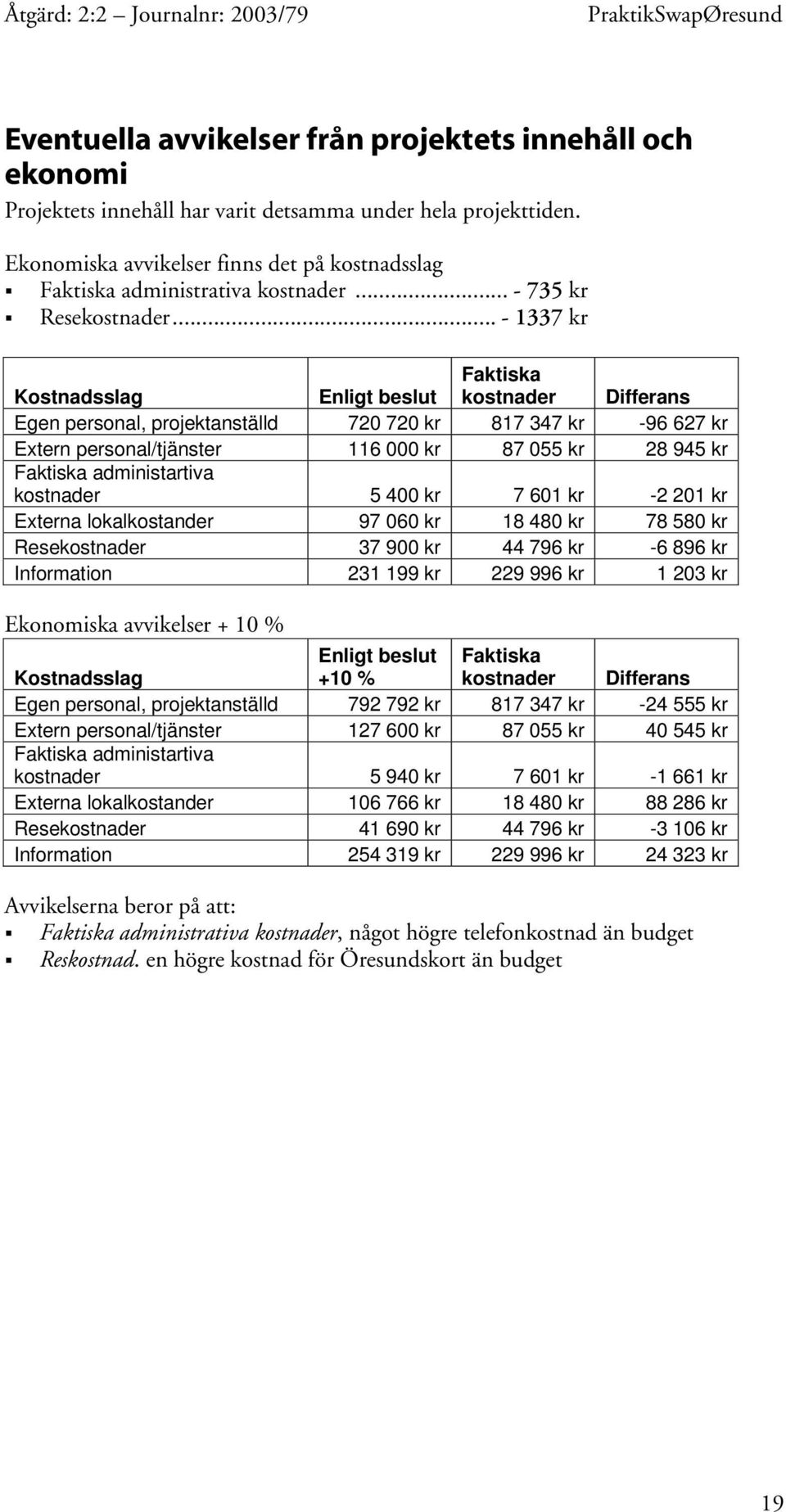 .. - 1337 kr Kostnadsslag Enligt beslut Faktiska kostnader Differans Egen personal, projektanställd 720 720 kr 817 347 kr -96 627 kr Extern personal/tjänster 116 000 kr 87 055 kr 28 945 kr Faktiska