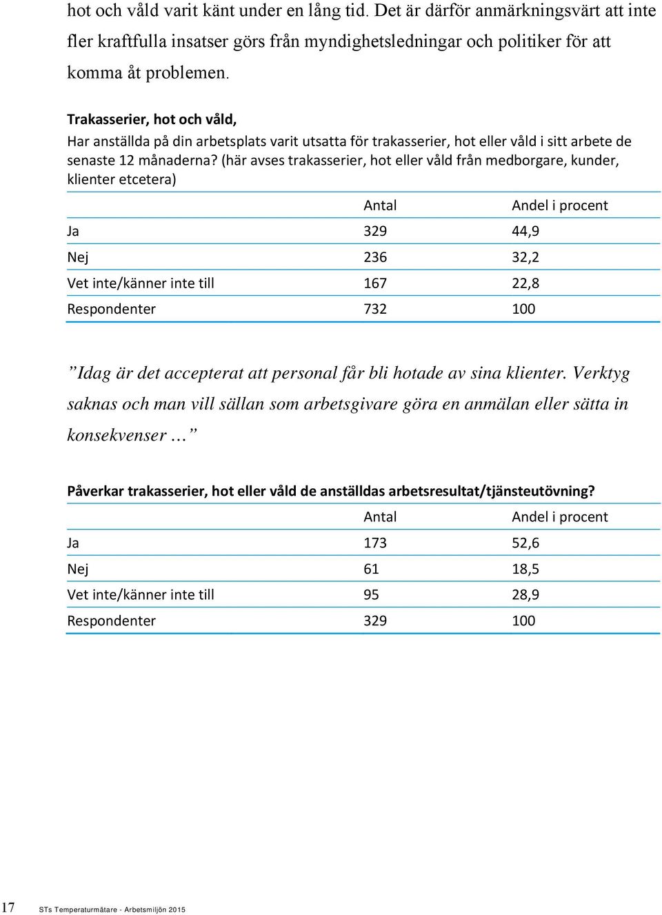 (här avses trakasserier, hot eller våld från medborgare, kunder, klienter etcetera) Ja 329 44,9 Nej 236 32,2 Vet inte/känner inte till 167 22,8 Respondenter 732 100 Andel i procent Idag är det