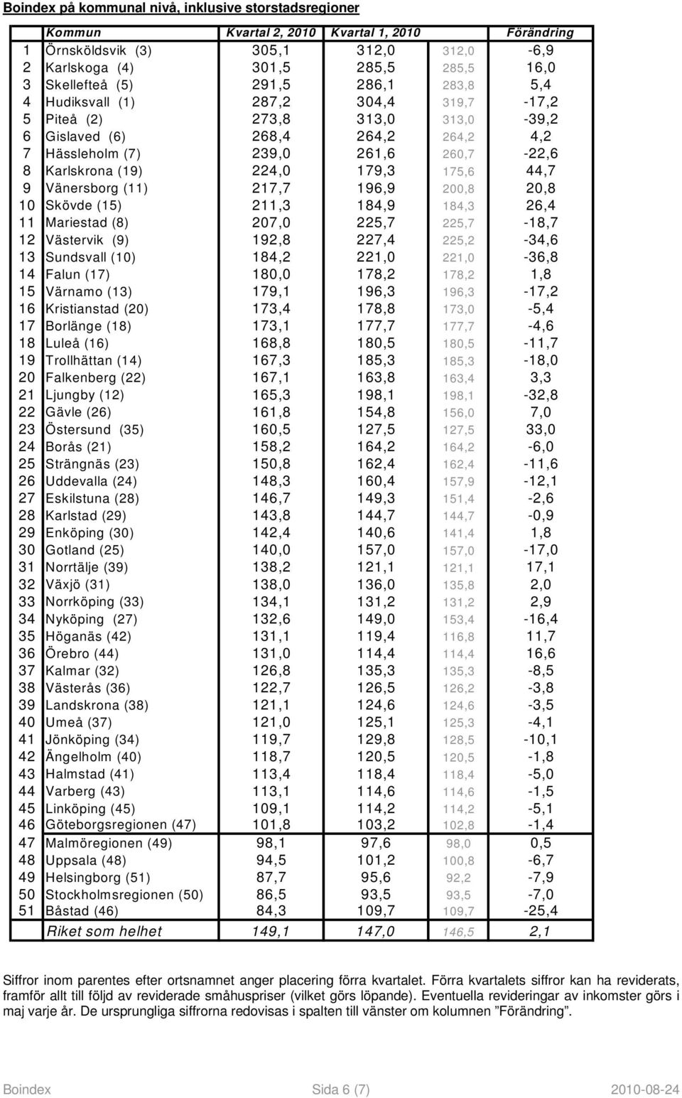 224,0 179,3 175,6 44,7 9 Vänersborg (11) 217,7 196,9 200,8 20,8 10 Skövde (15) 211,3 184,9 184,3 26,4 11 Mariestad (8) 207,0 225,7 225,7-18,7 12 Västervik (9) 192,8 227,4 225,2-34,6 13 Sundsvall (10)