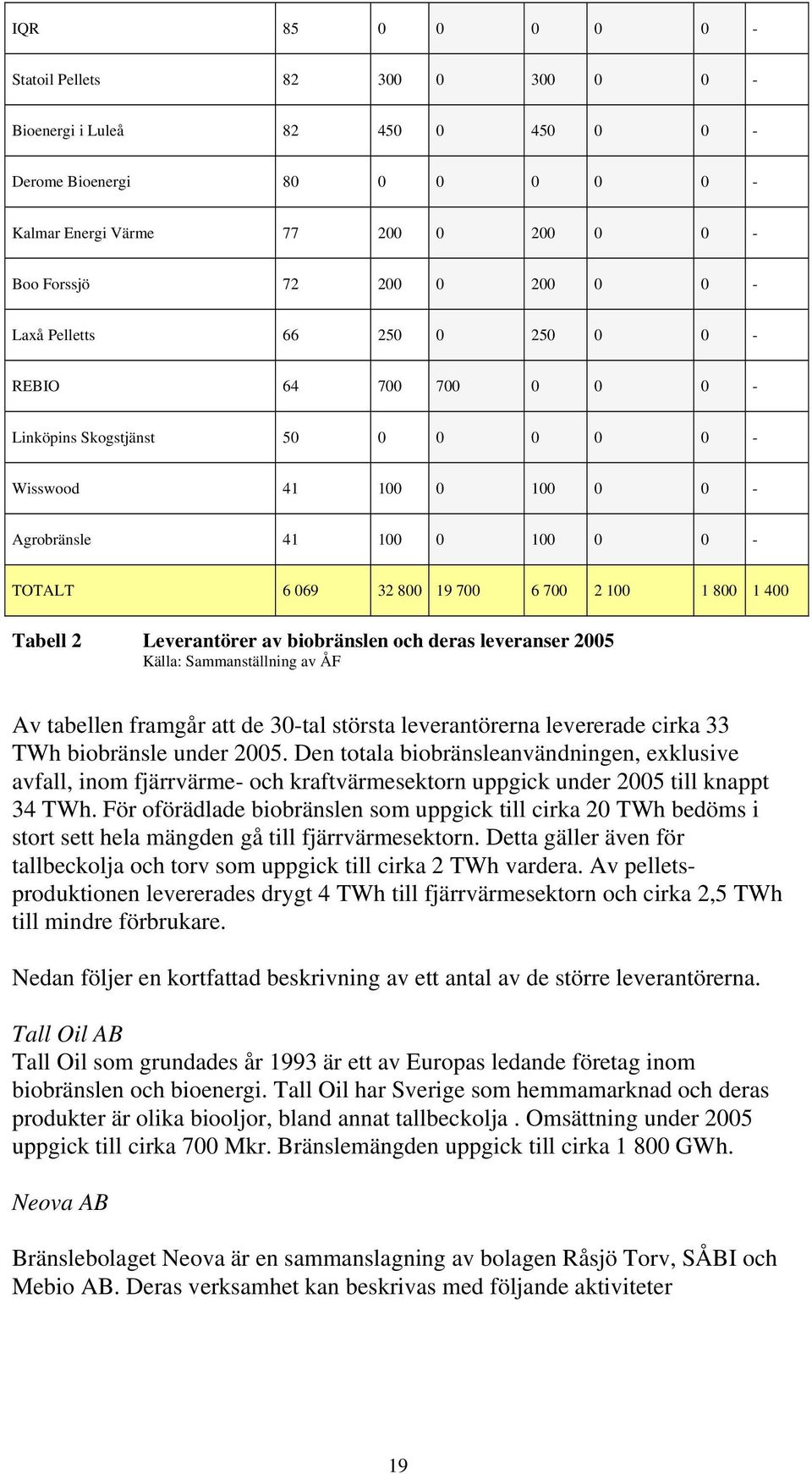 Tabell 2 Leverantörer av biobränslen och deras leveranser 2005 Källa: Sammanställning av ÅF Av tabellen framgår att de 30-tal största leverantörerna levererade cirka 33 TWh biobränsle under 2005.
