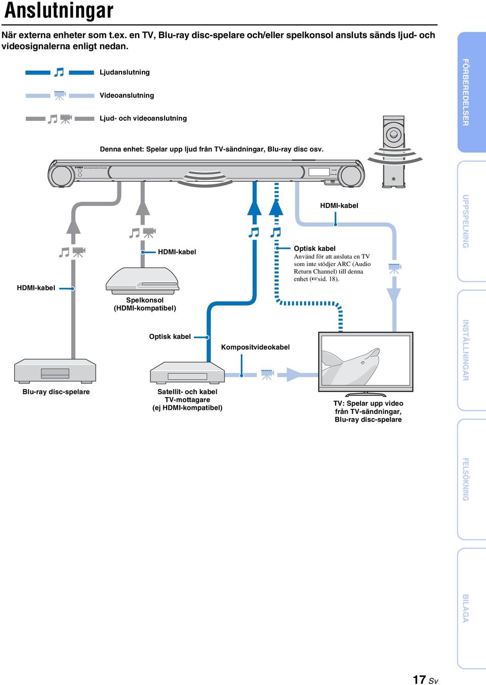 HDMI-kabel Spelkonsol (HDMI-kompatibel) Optisk kabel Satellit- och kabel TV-mottagare (ej HDMI-kompatibel) Kompositvideokabel HDMI-kabel Optisk kabel Använd för att