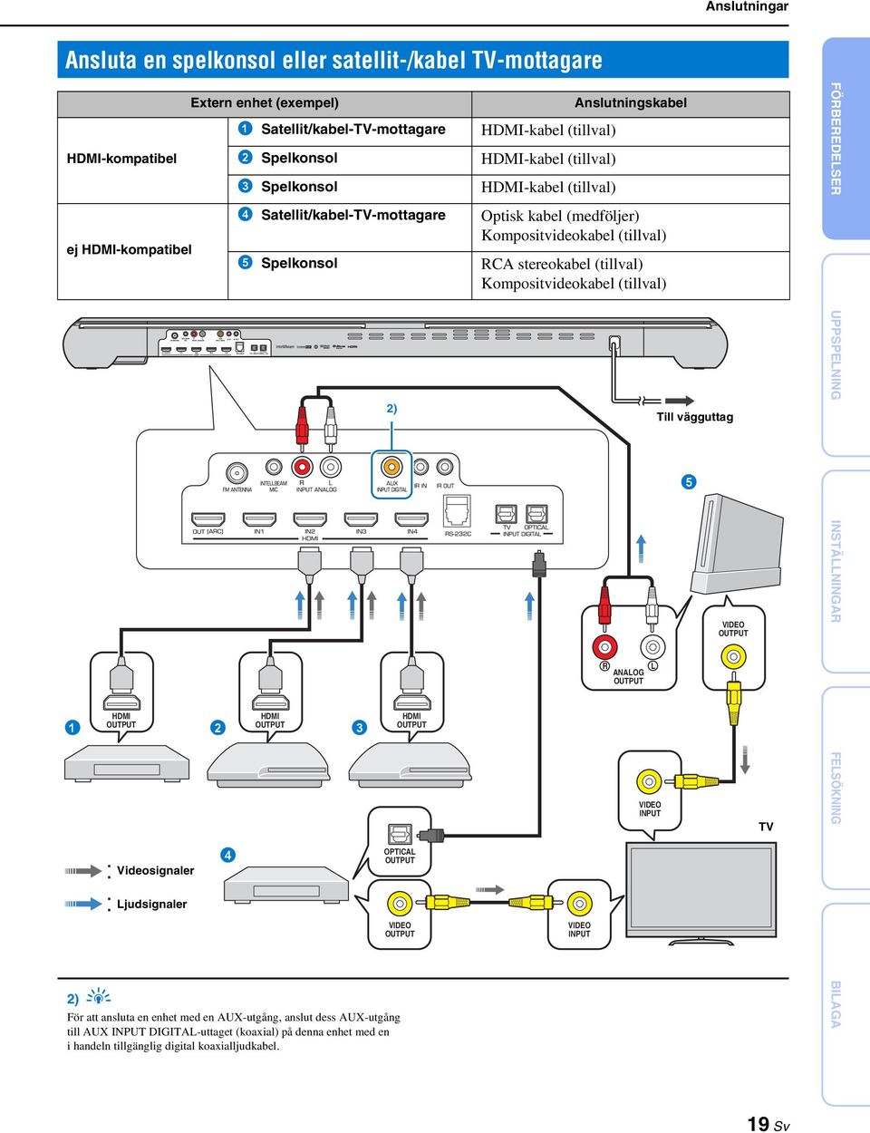 Spelkonsol RCA stereokabel (tillval) Kompositvideokabel (tillval) HDMI OUTPUT 3 4 HDMI OUTPUT OPTICAL OUTPUT VIDEO OUTPUT ) y För att ansluta en enhet med en AUX-utgång, anslut dess AUX-utgång till