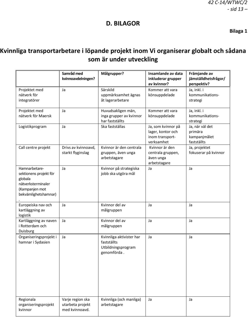 Målgrupper? Särskild uppmärksamhet ägnas åt lagerarbetare Insamlande av data inkluderar grupper av kvinnor? Kommer att vara könsuppdelade Främjande av jämställdhetsfrågor/ perspektiv?, inkl.