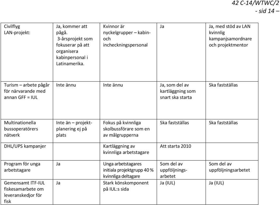 del av kartläggning som snart ska starta Ska fastställas Multinationella bussoperatörers nätverk Inte än projektplanering ej på plats Fokus på kvinnliga skolbussförare som en av målgrupperna Ska