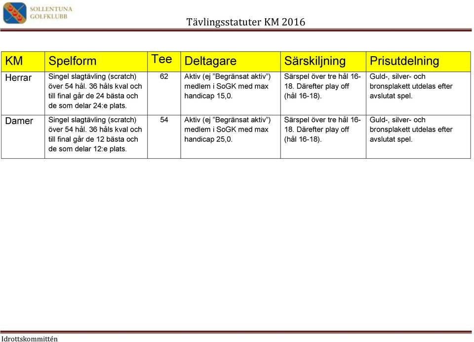 36 håls kval och till final går de 12 bästa och de som delar 12:e plats.