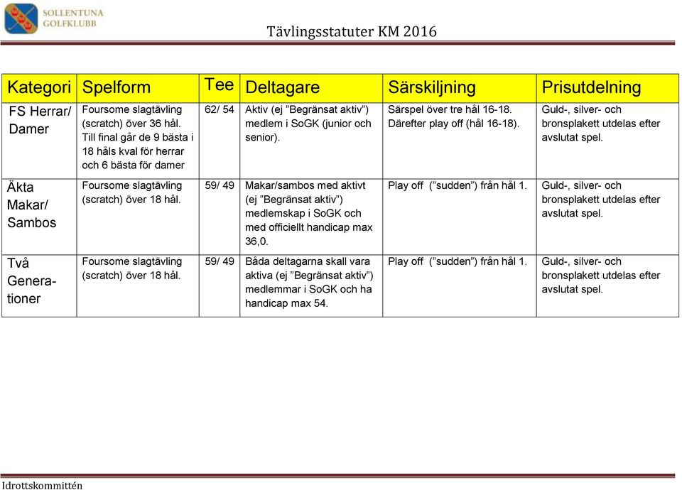 59/ 49 Makar/sambos med aktivt (ej Begränsat aktiv ) medlemskap i SoGK och med officiellt handicap max 36,0.