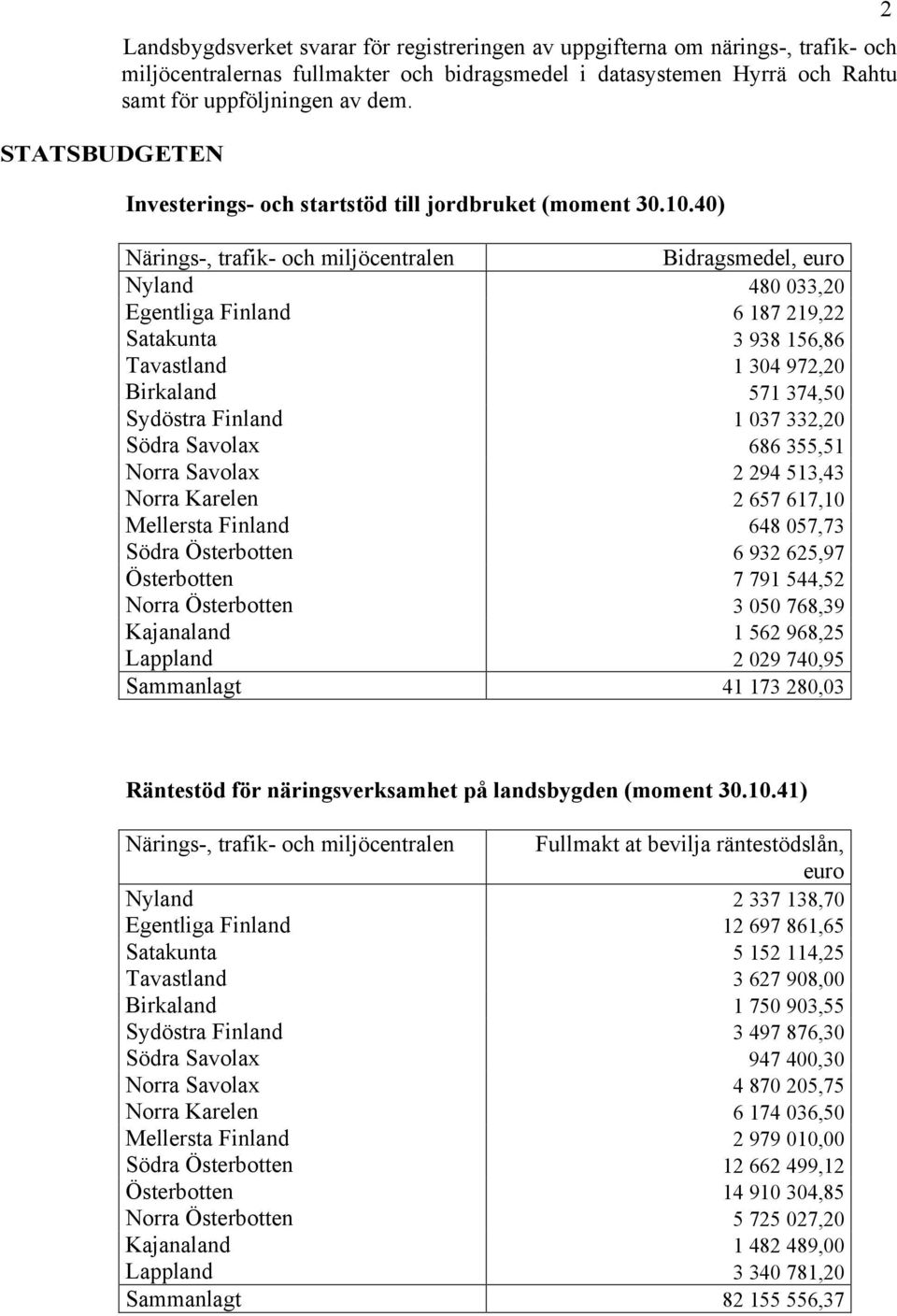 40) Närings-, trafik- och miljöcentralen Bidragsmedel, Nyland 480 033,20 Egentliga Finland 6 187 219,22 Satakunta 3 938 156,86 Tavastland 1 304 972,20 Birkaland 571 374,50 Sydöstra Finland 1 037