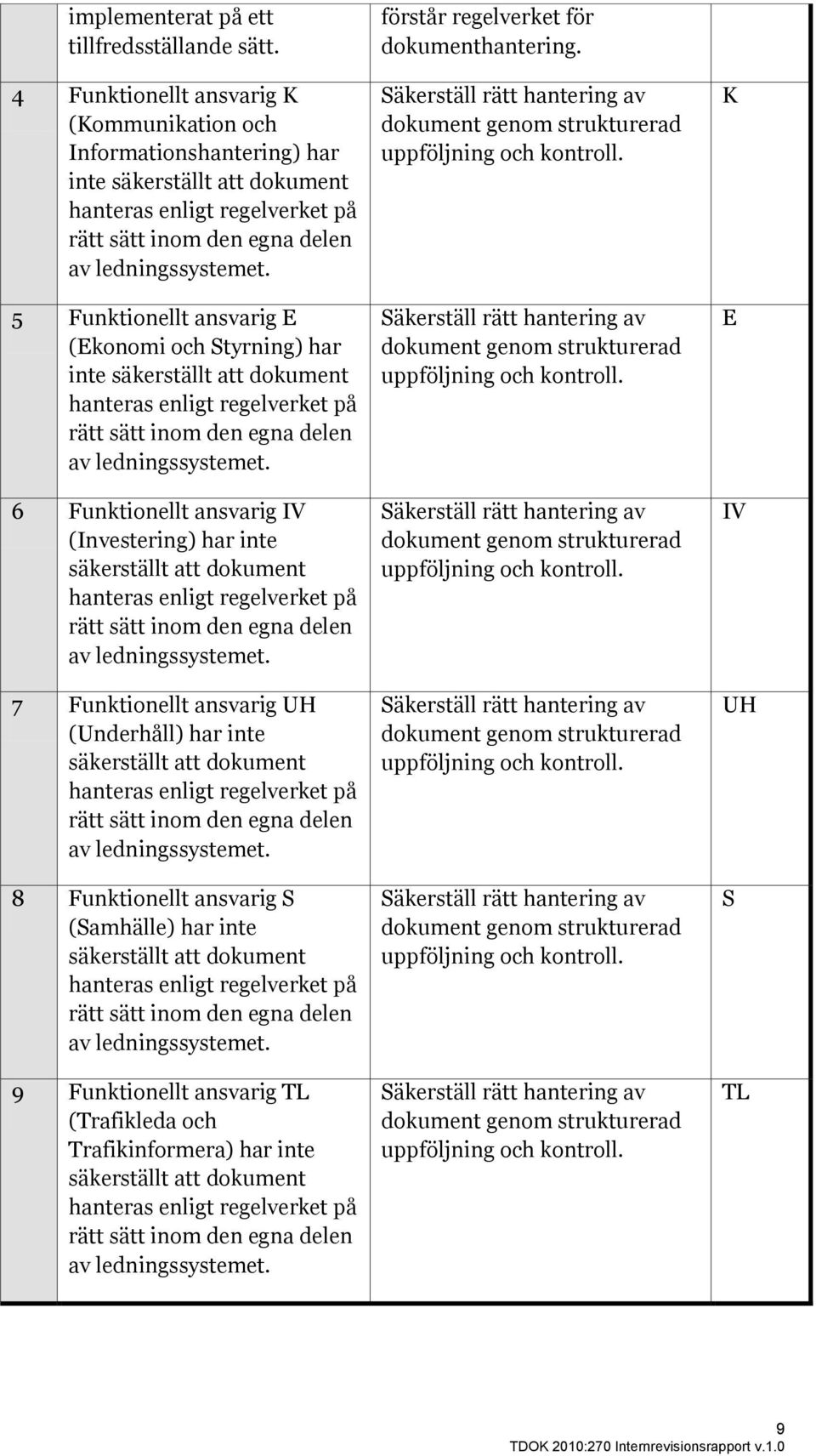 5 Funktionellt ansvarig E (Ekonomi och Styrning) har inte säkerställt att dokument hanteras enligt regelverket på rätt sätt inom den egna delen av ledningssystemet.