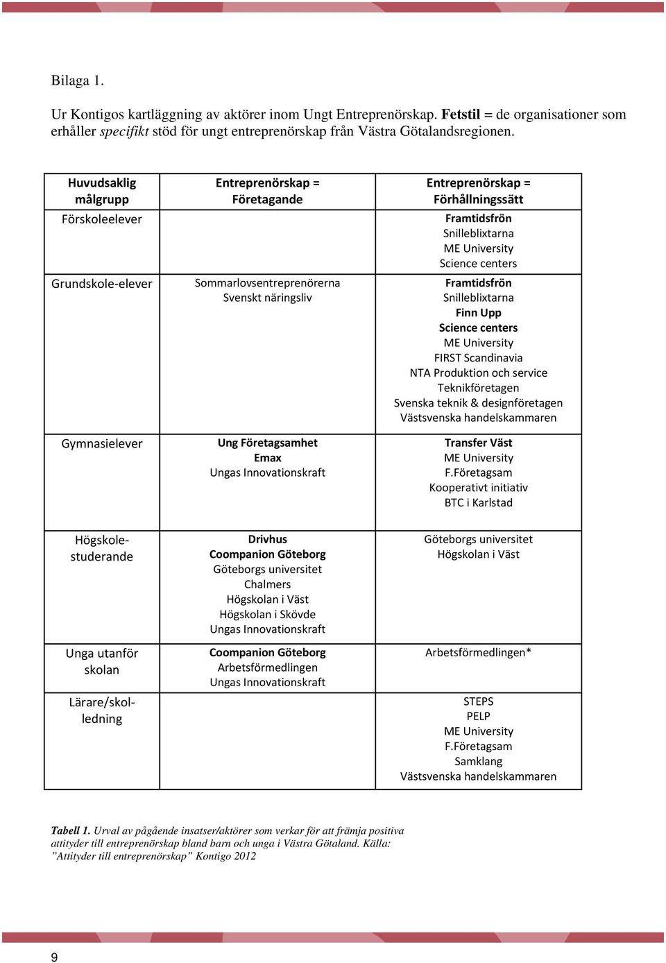 Entreprenörskap = Förhållningssätt Framtidsfrön Snilleblixtarna ME University Science centers Framtidsfrön Snilleblixtarna Finn Upp Science centers ME University FIRST Scandinavia NTA Produktion och