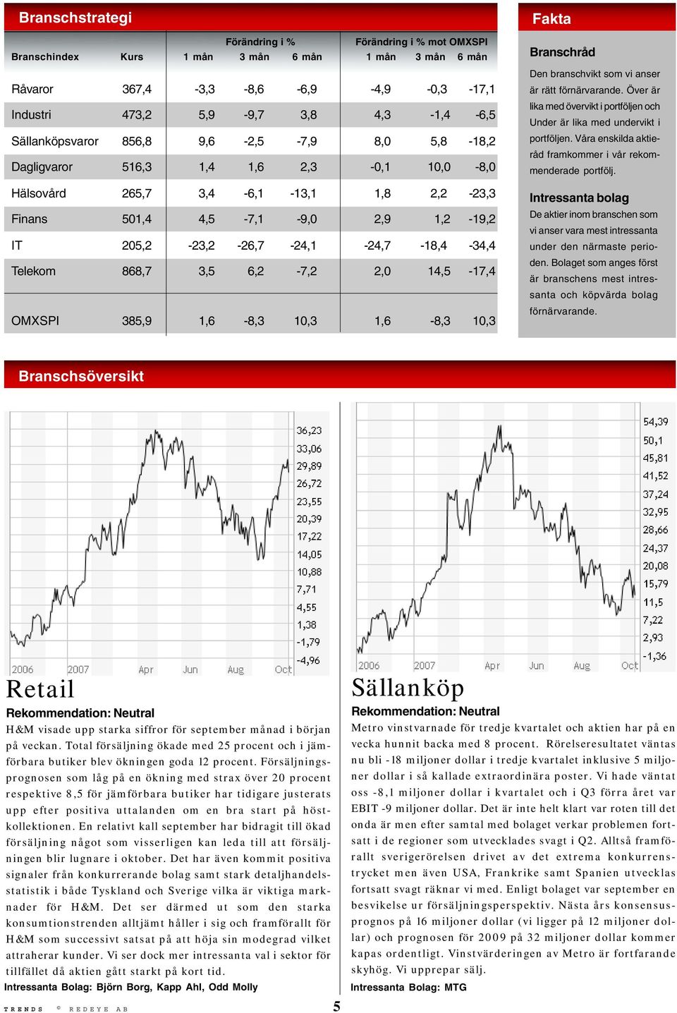 205,2-23,2-26,7-24,1-24,7-18,4-34,4 Telekom 868,7 3,5 6,2-7,2 2,0 14,5-17,4 OMXSPI 385,9 1,6-8,3 10,3 1,6-8,3 10,3 Fakta Branschråd Den branschvikt som vi anser är rätt förnärvarande.