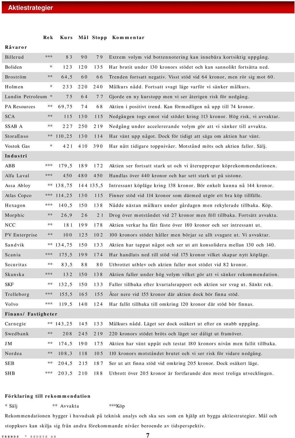 Holmen * 2 3 3 220 240 Målkurs nådd. Fortsatt svagt läge varför vi sänker målkurs. Lundin Petroleum * 7 5 6 4 7 7 Gjorde en ny kurstopp men vi ser återigen risk för nedgång.