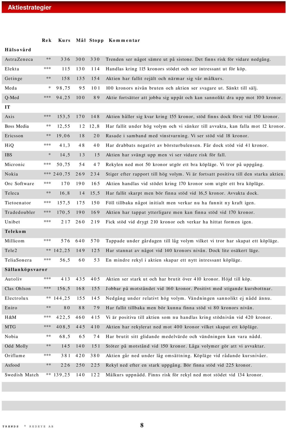 Meda * 98,75 95 101 100 kronors nivån bruten och aktien ser svagare ut. Sänkt till sälj. Q-Med *** 94,25 100 89 Aktie fortsätter att jobba sig uppåt och kan sannolikt dra upp mot 100 kronor.