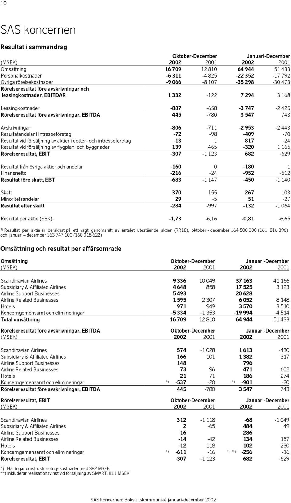 Resultatandelar i intresseföretag -72-98 -409-70 Resultat vid försäljning av aktier i dotter- och intresseföretag -13 1 817-24 Resultat vid försäljning av flygplan och byggnader 139 465-320 1 165