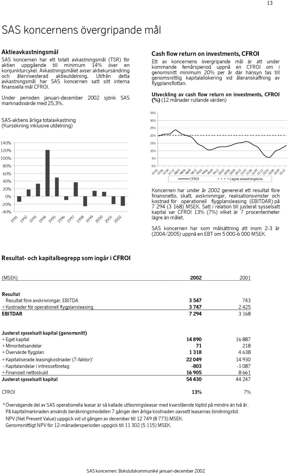 Under perioden januari-december 2002 sjönk SAS marknadsvärde med 25,3%.