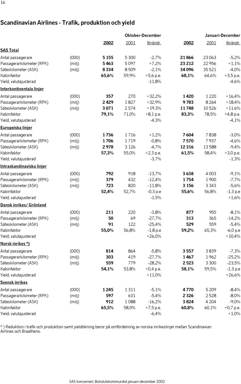 SAS Total Antal passagerare (000) 5 155 5 300-2,7% 21 866 23 063-5,2% Passagerarkilometer (RPK) (milj) 5 463 5 097 +7,2% 23 212 22 956 +1,1% Säteskilometer (ASK) (milj) 8 334 8 509-2,1% 34 096 35