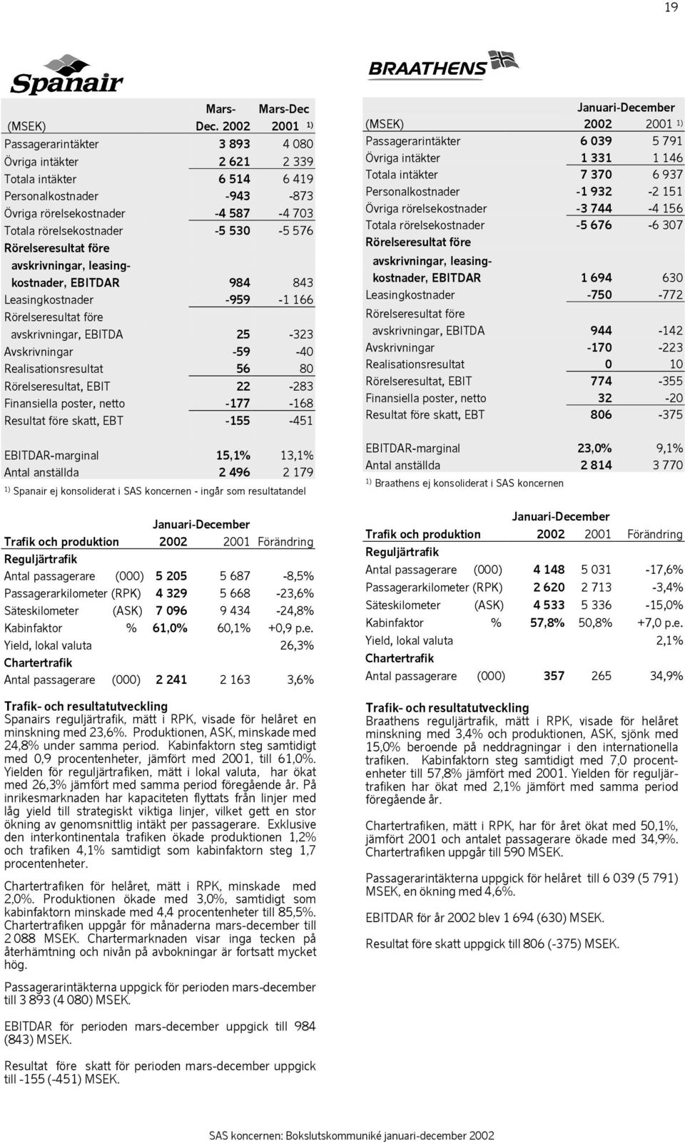 576 avskrivningar, leasingkostnader, EBITDAR 984 843 Leasingkostnader -959-1 166 avskrivningar, EBITDA 25-323 Avskrivningar -59-40 Realisationsresultat 56 80 Rörelseresultat, EBIT 22-283 Finansiella