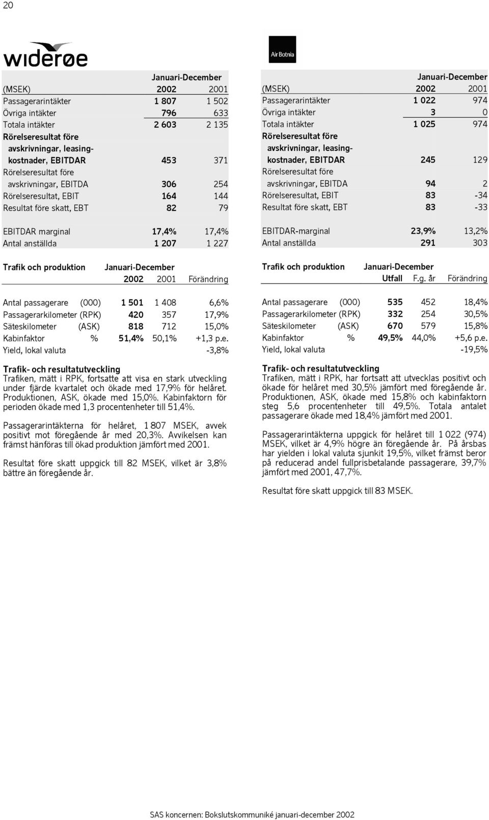 avskrivningar, leasingkostnader, EBITDAR 245 129 avskrivningar, EBITDA 94 2 Rörelseresultat, EBIT 83-34 Resultat före skatt, EBT 83-33 EBITDAR-marginal 23,9% 13,2% Antal anställda 291 303 Trafik och