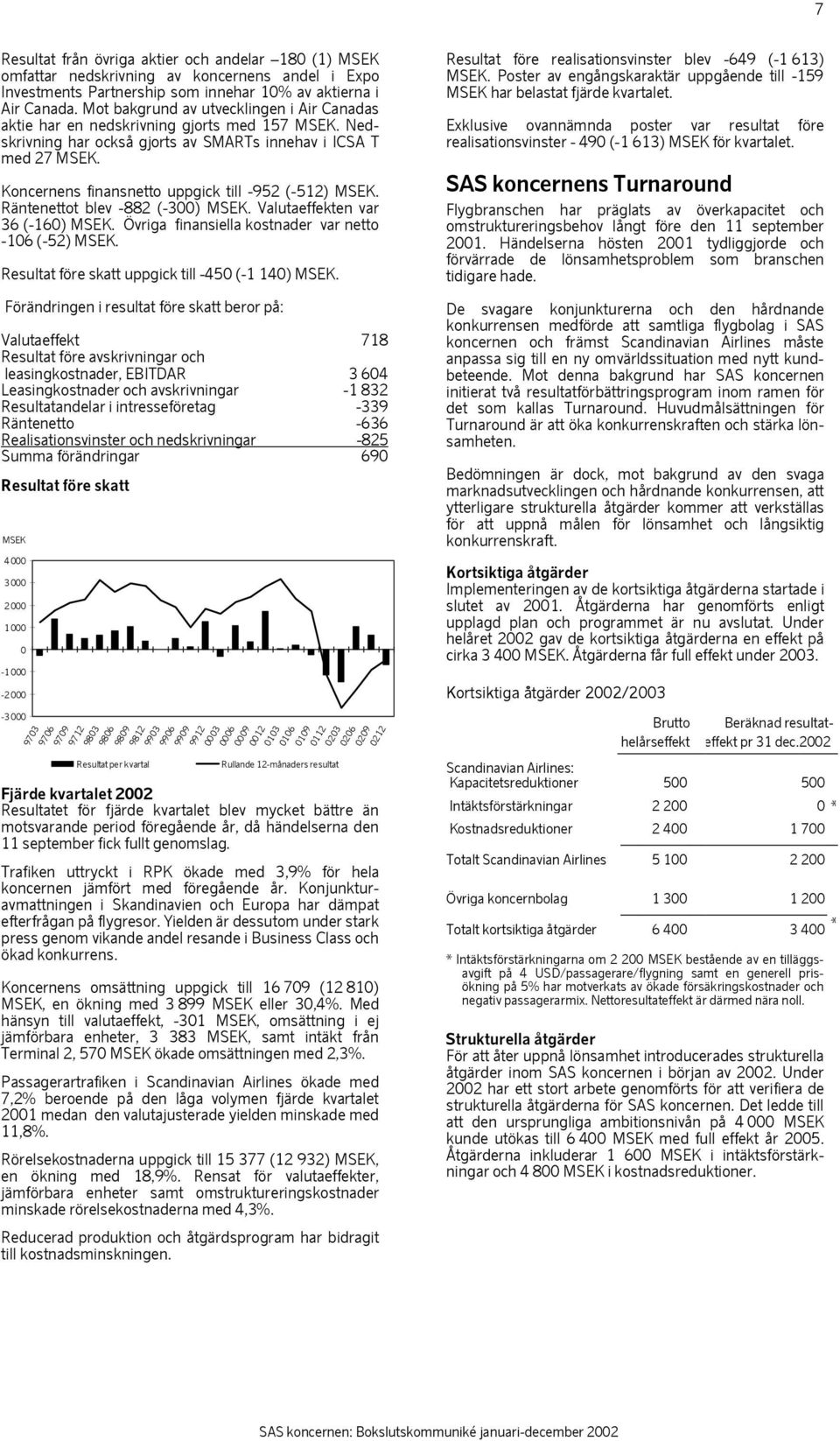 Koncernens finansnetto uppgick till -952 (-512) MSEK. Räntenettot blev -882 (-300) MSEK. Valutaeffekten var 36 (-160) MSEK. Övriga finansiella kostnader var netto -106 (-52) MSEK.