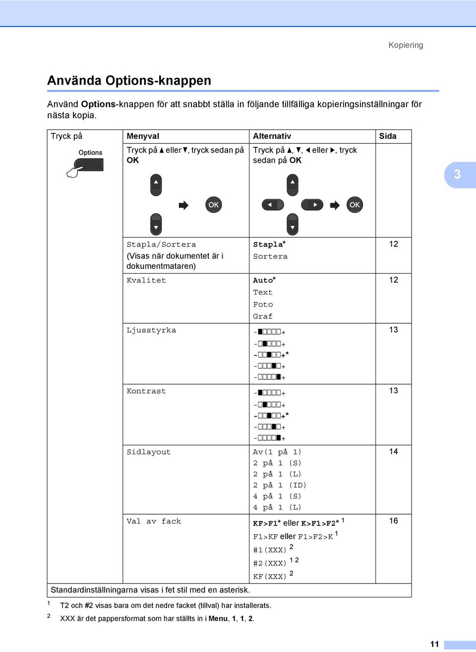 Kontrast Stapla* Sortera Auto* Text Foto Graf -onnnn+ -nonnn+ -nnonn+* -nnnon+ -nnnno+ -onnnn+ -nonnn+ -nnonn+* -nnnon+ -nnnno+ Sidlayout Av( på ) 2 på (S) 2 på (L) 2 på (ID) 4 på (S) 4 på (L) Val av