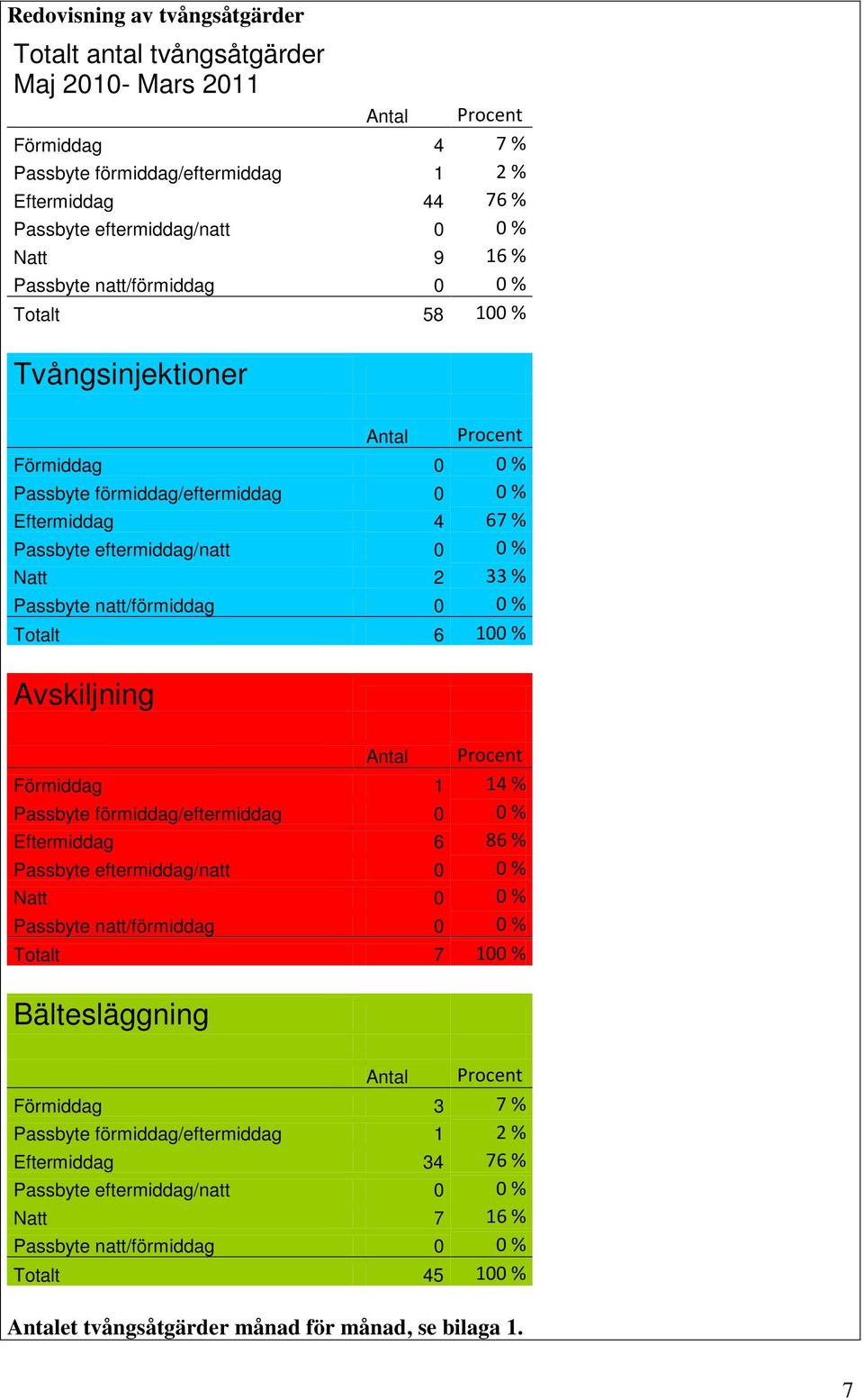 33 % % 6 % Antal Procent % % 6 86 % % % % 7 % Antal Procent 3 7 %