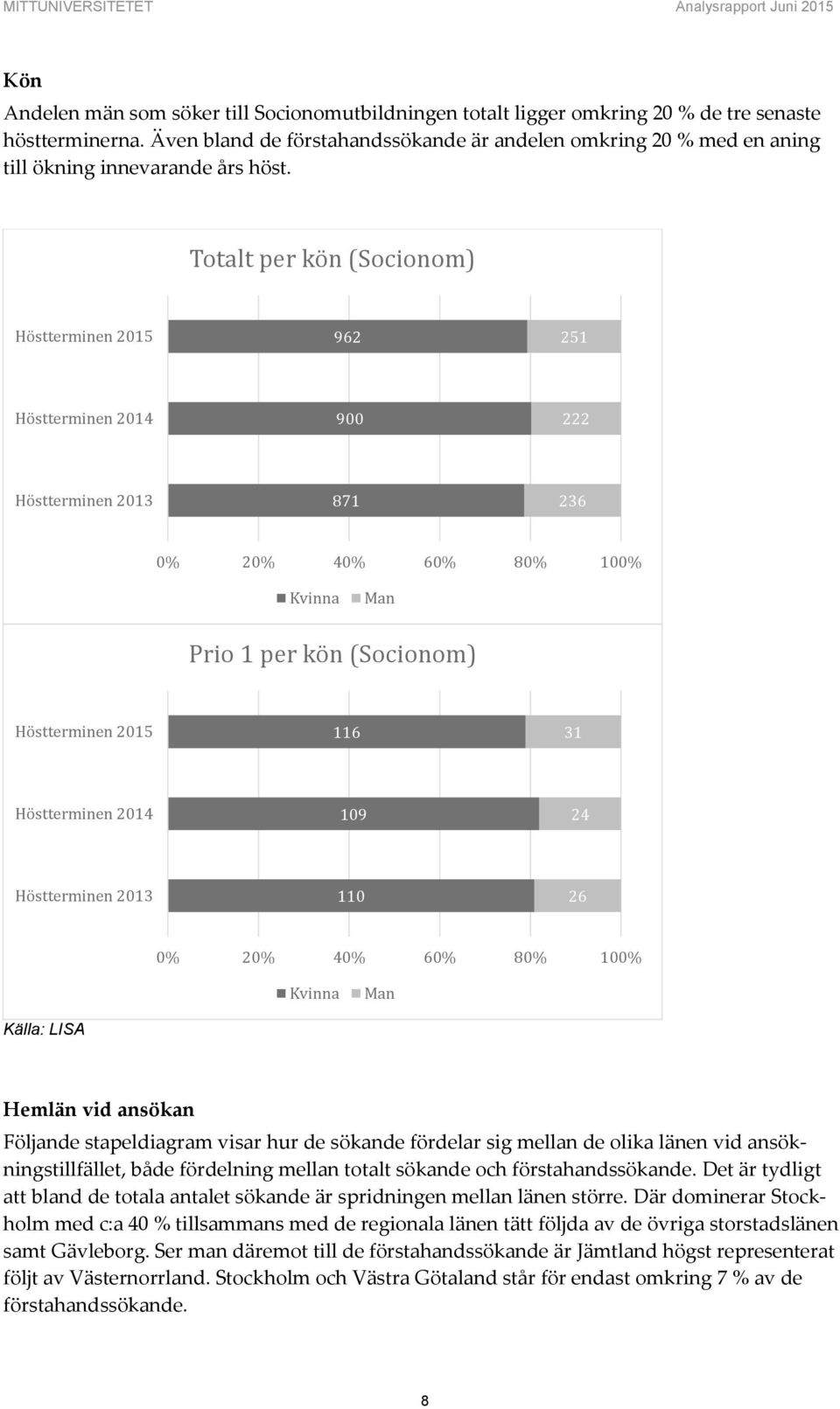 Totalt per kön (Socionom) 962 251 900 222 871 236 Kvinna Man Prio 1 per kön (Socionom) 116 31 109 24 110 26 Kvinna Man Källa: LISA Hemlän vid ansökan Följande stapeldiagram visar hur de sökande