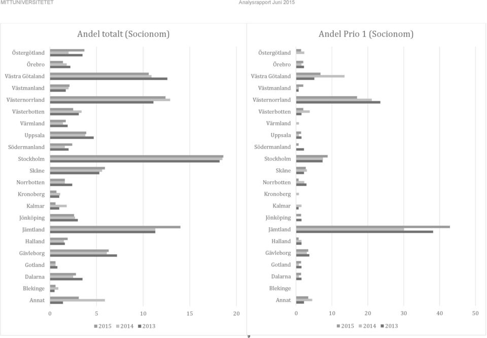 Dalarna Blekinge Annat Östergötland Örebro Västra Götaland Västmanland  Dalarna Blekinge Annat 0 5 10 15 20 2015 2014 2013 9 0 10 20 30 40 50 2015