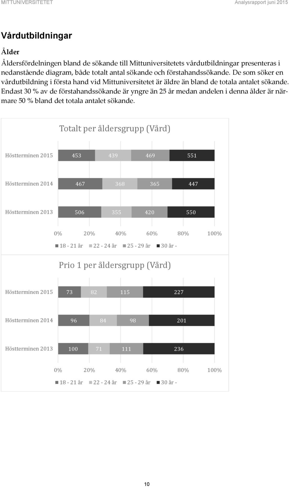 Endast 30 % av de förstahandssökande är yngre än 25 år medan andelen i denna ålder är närmare 50 % bland det totala antalet sökande.