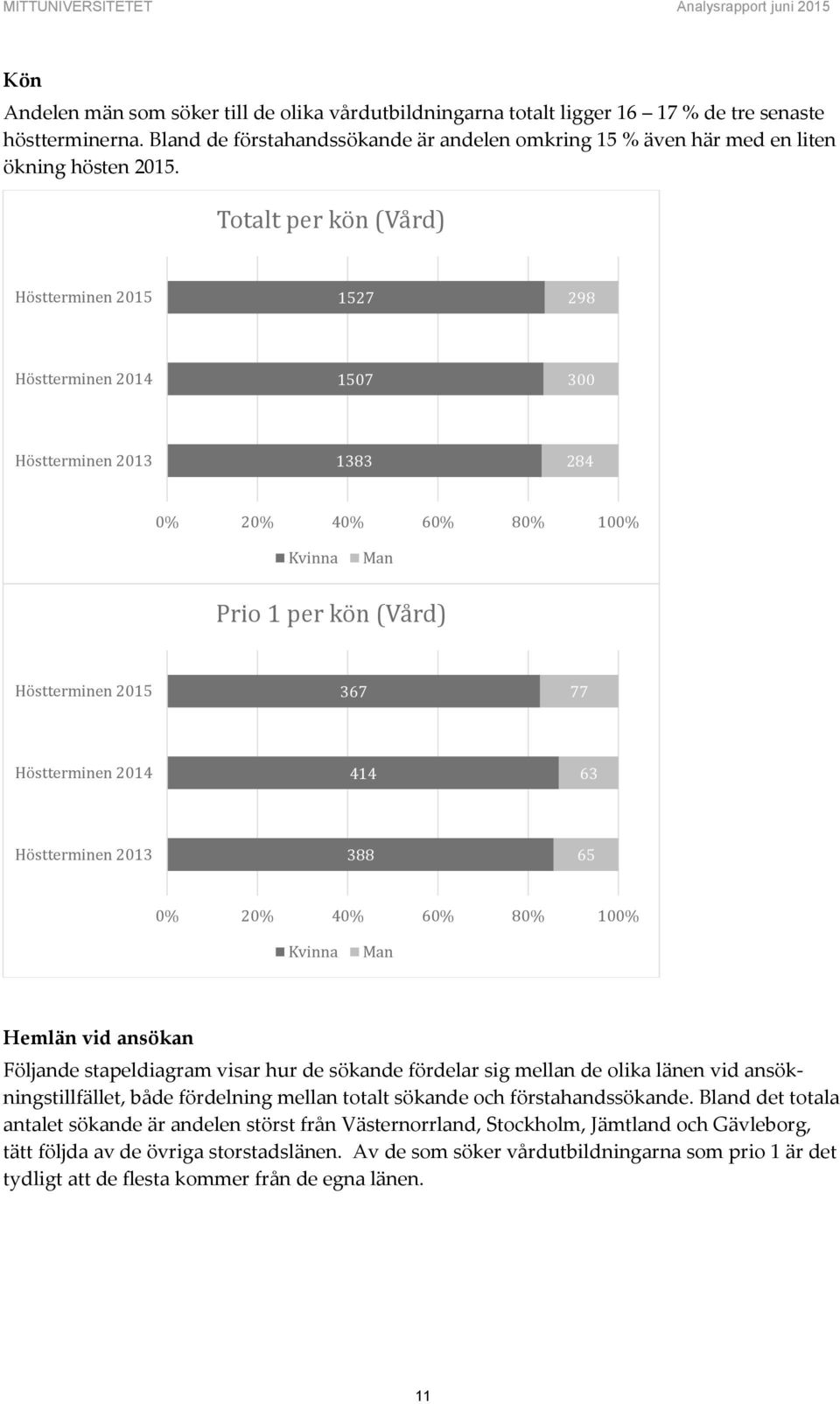 Totalt per kön (Vård) 1527 298 1507 300 1383 284 Kvinna Man Prio 1 per kön (Vård) 367 77 414 63 388 65 Kvinna Man Hemlän vid ansökan Följande stapeldiagram visar hur de sökande fördelar sig