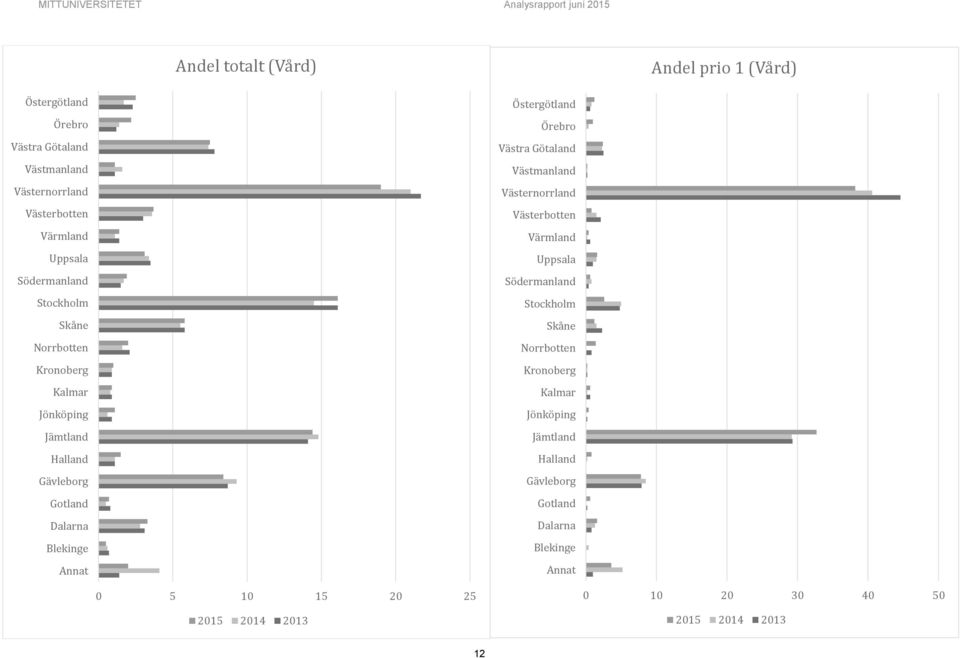 Östergötland Örebro Västra Götaland Västmanland Västernorrland Västerbotten Värmland Uppsala  0 5 10 15 20 25 2015 2014 2013 0 10 20 30