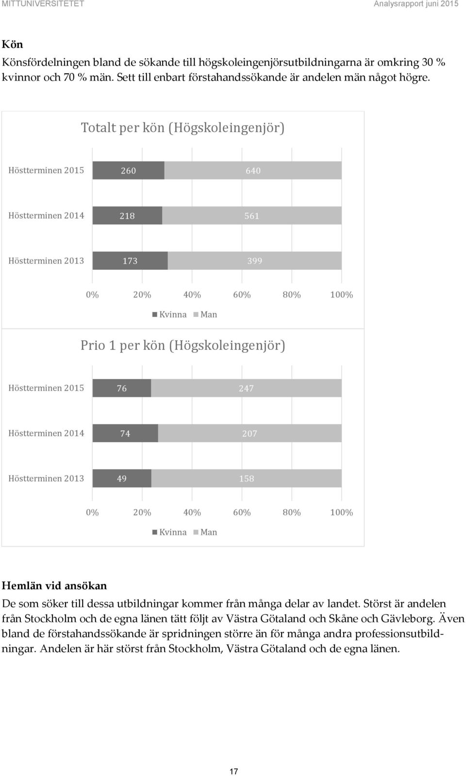 Totalt per kön (Högskoleingenjör) 260 640 218 561 173 399 Kvinna Man Prio 1 per kön (Högskoleingenjör) 76 247 74 207 49 158 Kvinna Man Hemlän vid ansökan De som söker