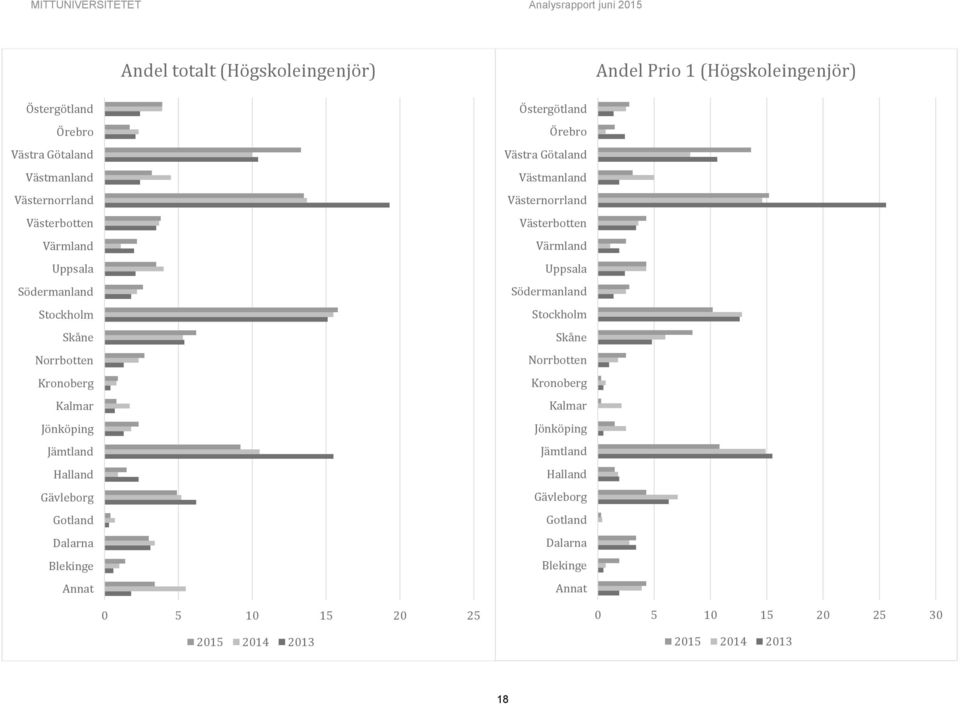 Östergötland Örebro Västra Götaland Västmanland Västernorrland Västerbotten  0 5 10 15 20 25 2015 2014 2013 0 5 10 15 20 25 30 2015 2014 2013