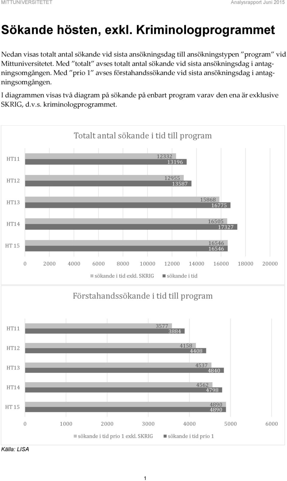 I diagrammen visas två diagram på sökande på enbart program varav den ena är exklusive SKRIG, d.v.s. kriminologprogrammet.