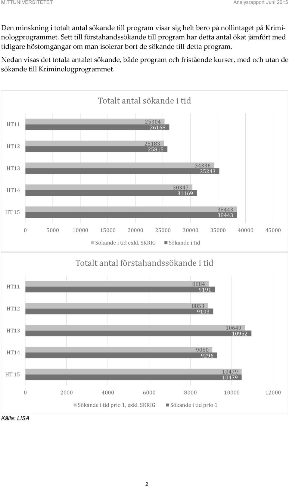 Nedan visas det totala antalet sökande, både program och fristående kurser, med och utan de sökande till Kriminologprogrammet.