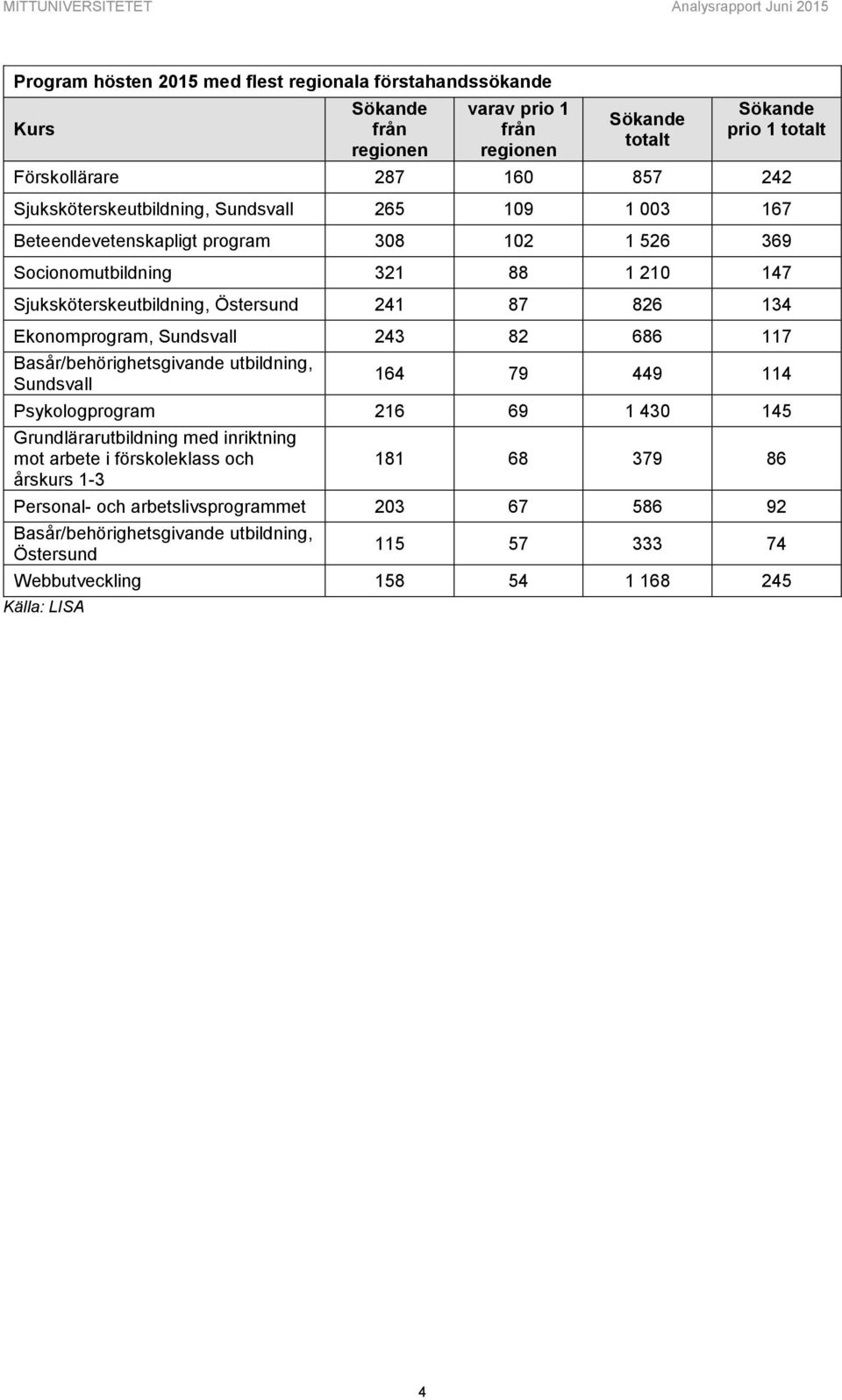 Östersund 241 87 826 134 Ekonomprogram, Sundsvall 243 82 686 117 Basår/behörighetsgivande utbildning, Sundsvall 164 79 449 114 Psykologprogram 216 69 1 430 145 Grundlärarutbildning med inriktning