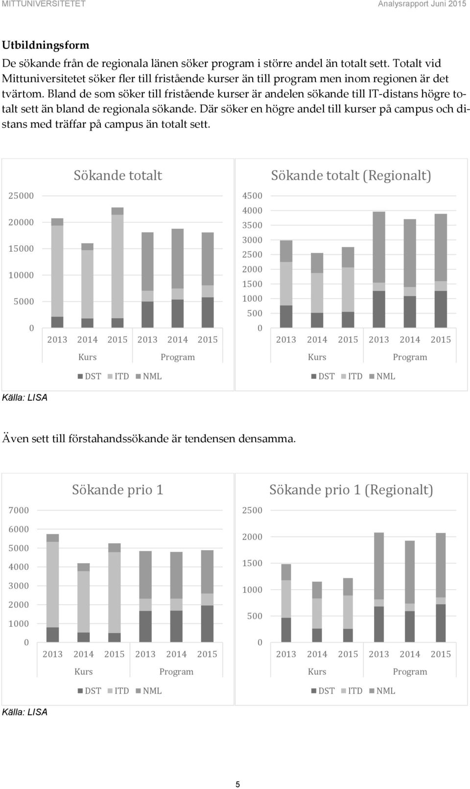 Bland de som söker till fristående kurser är andelen sökande till IT-distans högre totalt sett än bland de regionala sökande.