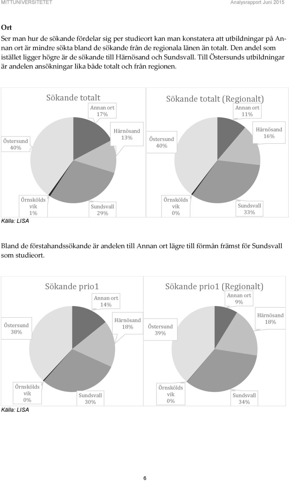 Sökande totalt Annan ort 17% Sökande totalt (Regionalt) Annan ort 11% Östersund 40% Härnösand 13% Östersund 40% Härnösand 16% Örnskölds vik 1% Källa: LISA Sundsvall 29% Örnskölds vik 0% Sundsvall 33%