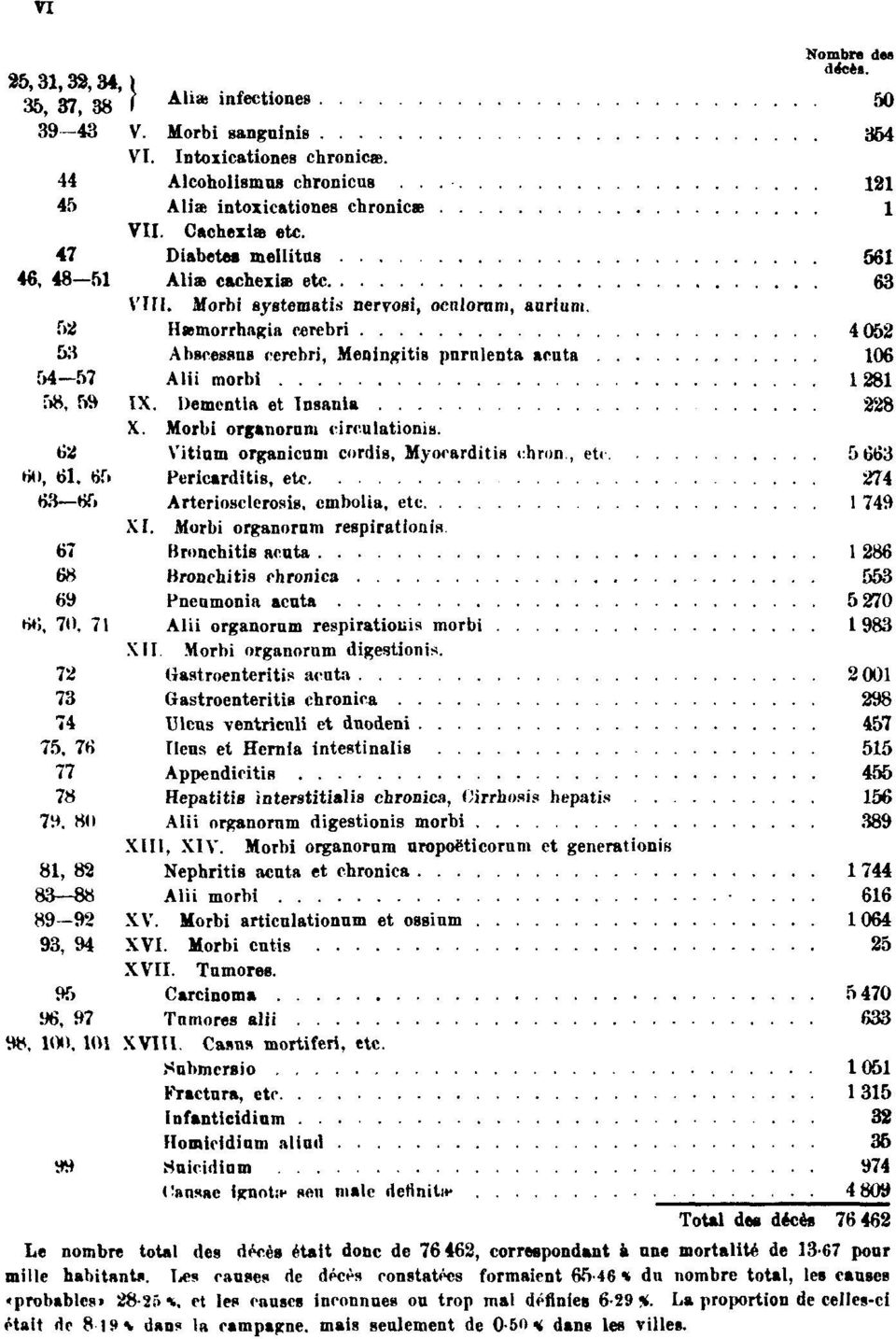 52 Hæmorrhngia cerebri 4 052 53 Abscessus cerebri, Meningitis purnlenta acuta 106 54 57 Alii morbi 1281 58, 59 IX. Dementia et Insania 228 X. Morbi organorum circulationis.