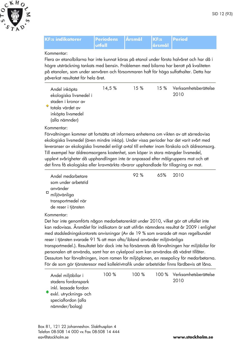 Andel inköpta ekologiska livsmedel i staden i kronor av totala värdet av inköpta livsmedel (alla nämnder) 14,5 % 15 % 15 % Verksamhetsberättelse Kommentar: Förvaltningen kommer att fortsätta att