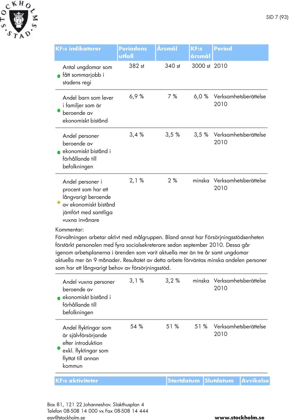 som har ett långvarigt beroende av ekonomiskt bistånd jämfört med samtliga vuxna invånare 2,1 % 2 % minska Verksamhetsberättelse Kommentar: Förvaltningen arbetar aktivt med målgruppen.