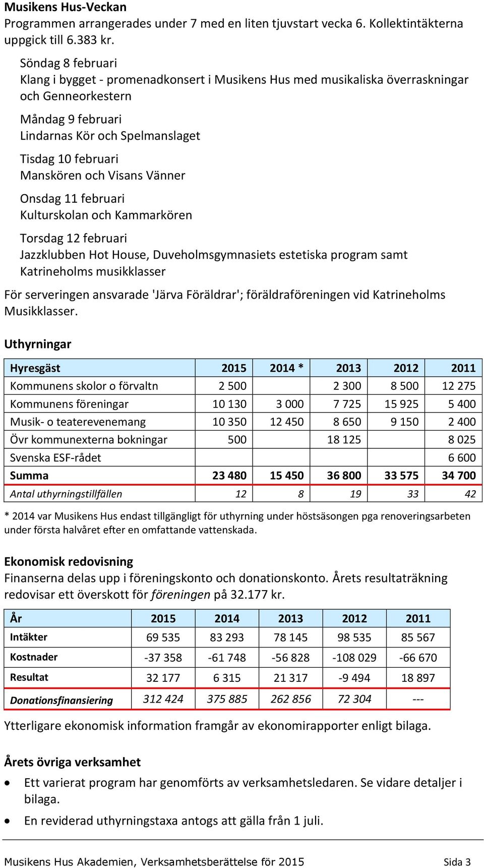 Visans Vänner Onsdag 11 februari Kulturskolan och Kammarkören Torsdag 12 februari Jazzklubben Hot House, Duveholmsgymnasiets estetiska program samt Katrineholms musikklasser För serveringen ansvarade