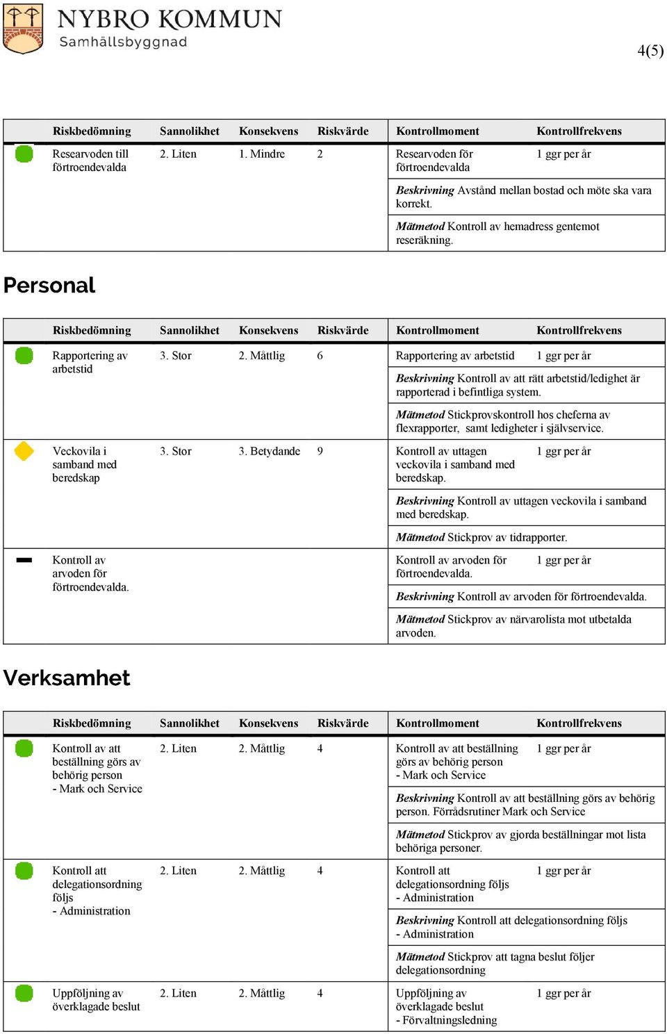 Måttlig 6 Rapportering av arbetstid Beskrivning Kontroll av att rätt arbetstid/ledighet är rapporterad i befintliga system.