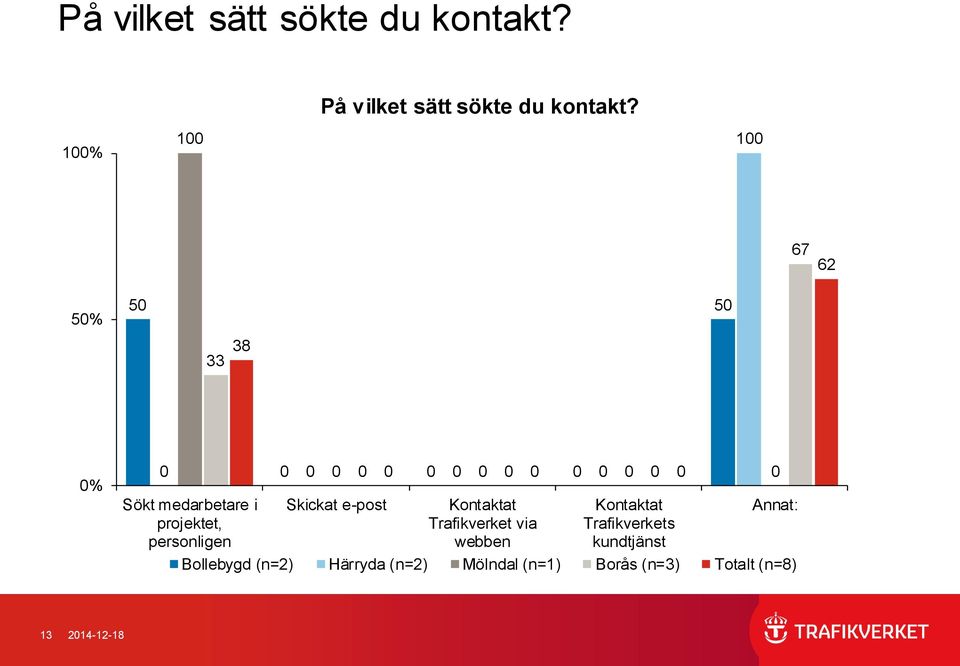 Kontaktat Trafikverket via webben Kontaktat Trafikverkets