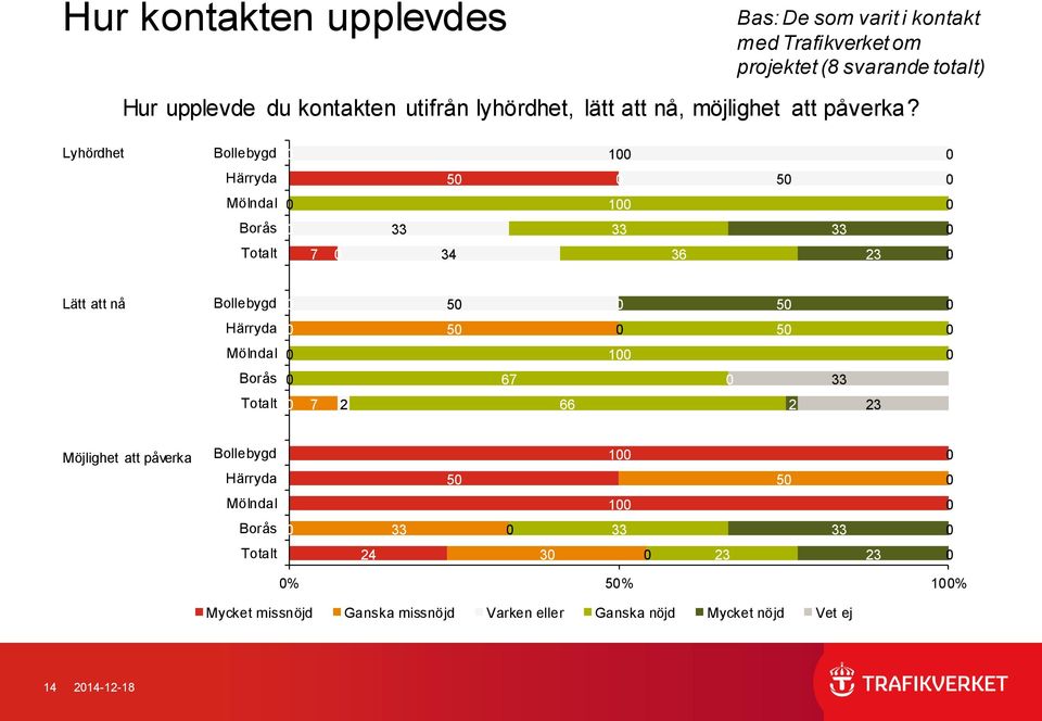 Lyhördhet Bollebygd Härryda Mölndal Borås Lätt att nå Bollebygd Härryda Mölndal Borås Möjlighet att