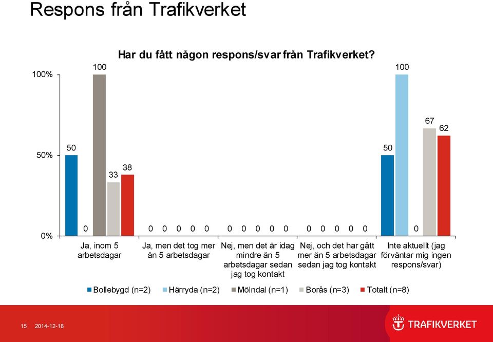 arbetsdagar sedan jag tog kontakt Nej, och det har gått mer än arbetsdagar sedan jag tog