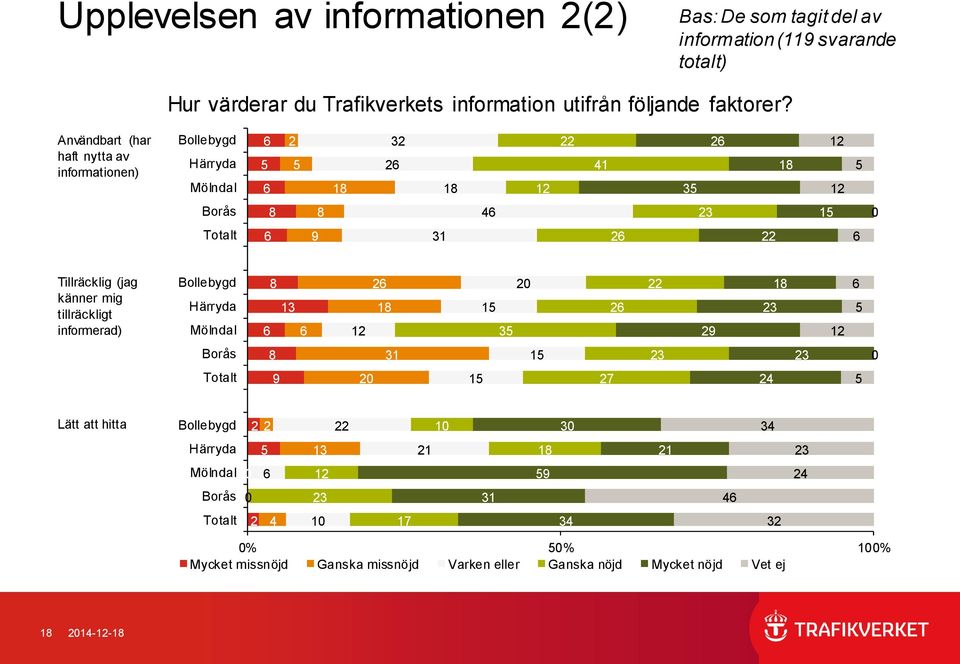 Användbart (har haft nytta av informationen) Bollebygd Härryda Mölndal Borås 9 Tillräcklig (jag känner mig